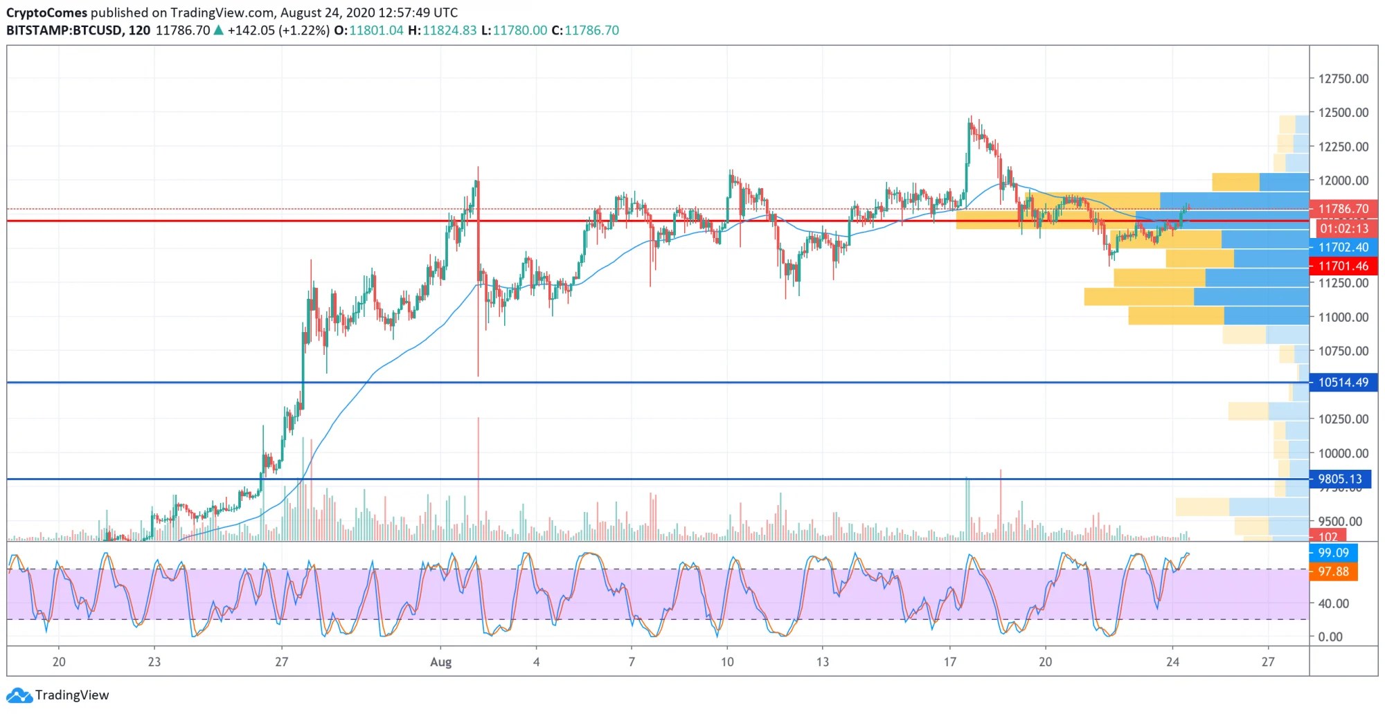 Bitcoin (BTC) Price Analysis for August 24
